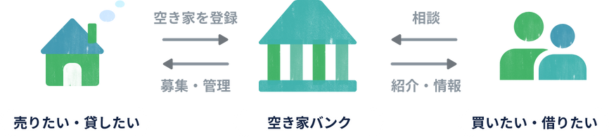 空き家バンクの仕組み