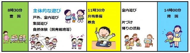 （イラスト・8時30分登園、その後主体的な遊び、11時30分弁当準備、昼食、その後室内遊び、13時45分3歳児降園、14時4歳、5歳児降園）