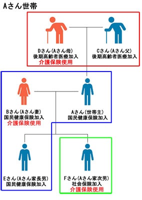 （図）高額医療合算介護サービス費支給の世帯内の計算例について