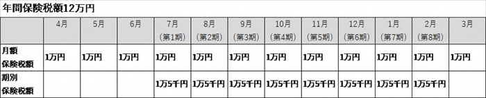 年間保険税額が12万円、8期に分けて支払うイメージの表