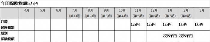 年間保険税額が5万円、2期に分けて支払うイメージの表