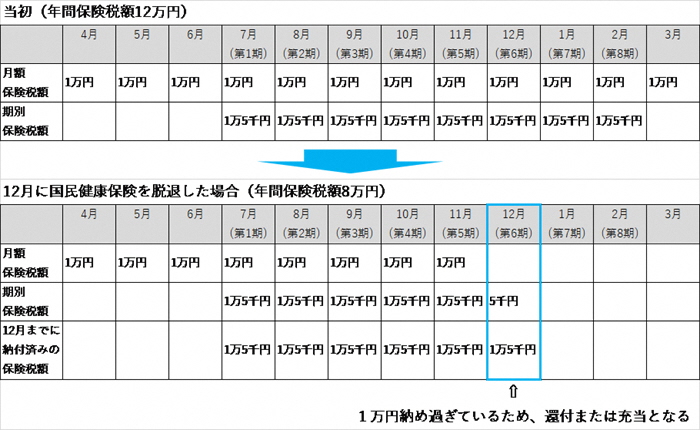 年間保険税額が12万円→8万円に更正になり、既に6期分支払っているイメージの表