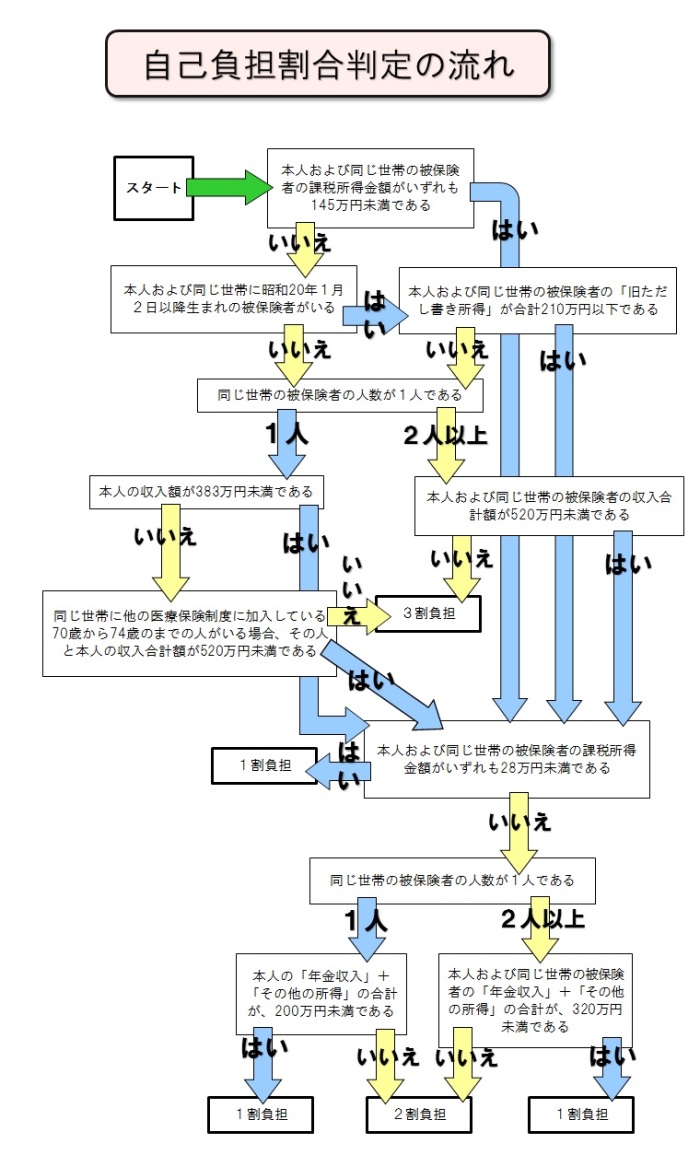負担割合判定のフロー図