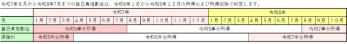 自己負担割合の判定に使用する所得