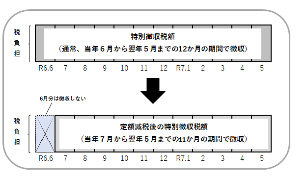 （特別徴収図）