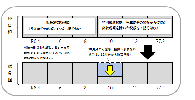 （年金特別徴収図）