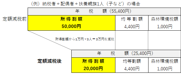 （定額減税額の算出方法図）