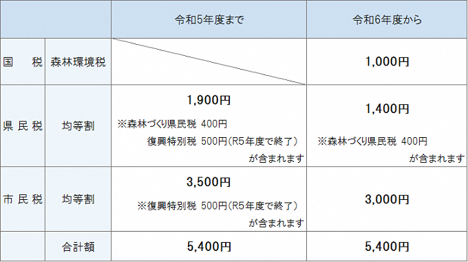 市民税・県民税均等割及び森林環境税の表