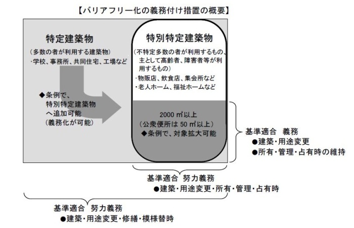 （図解）バリアフリー化の義務付け措置の概要