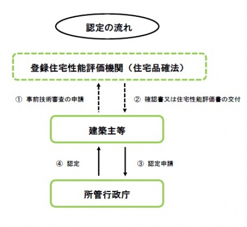 （イラスト）長期優良住宅認定申請の流れのイメージ図