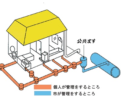 （イラスト）公共桝の説明