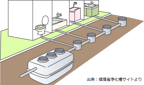 （イラスト）合併処理浄化槽のイメージ