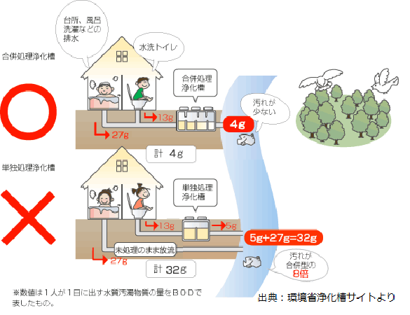 （イラスト）単独処理浄化槽と合併処理浄化槽の比較イメージ