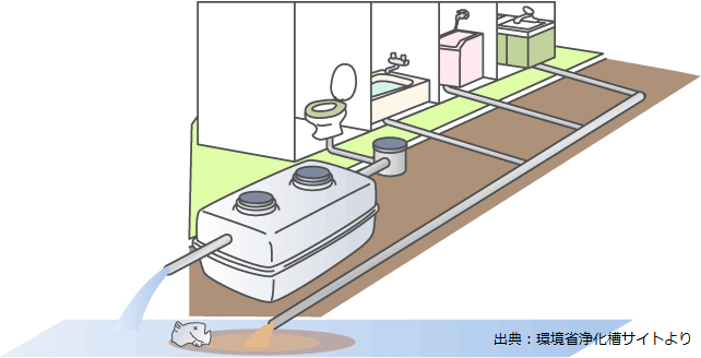 （イラスト）単独処理浄化槽のイメージ