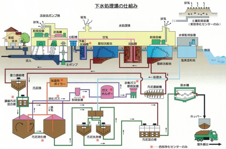 （図解）浄化センターの仕組みについて