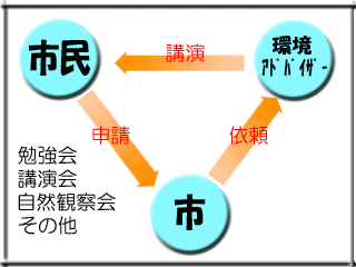 （イラスト）派遣依頼方法（市が仲介する場合）