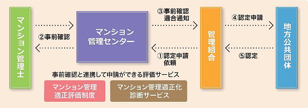 「マンションの維持管理、将来について考えていますか？(国土交通省作成リーフレット)」より