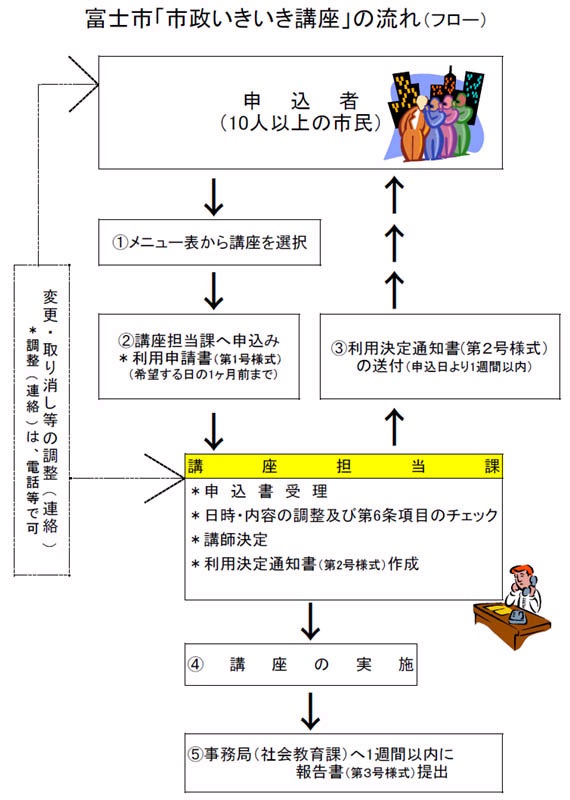 （イメージ）市政いきいき講座受講のフロー