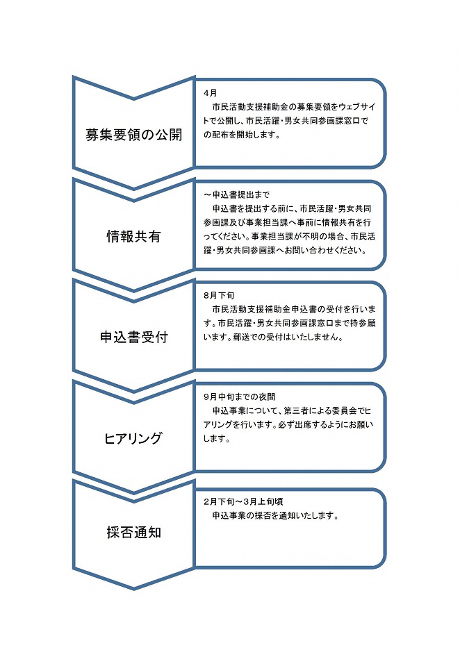 市民活動支援補助金募集スケジュールイメージ