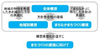 （画像）計画構成のイメージ