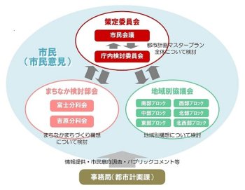 （画像）策定体制のイメージ