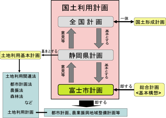 （画像）国土利用計画のスキーム