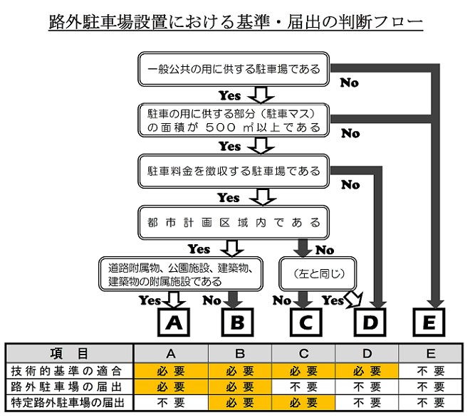 駐車場の設置に係るフロー