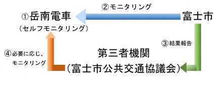 モニタリング図