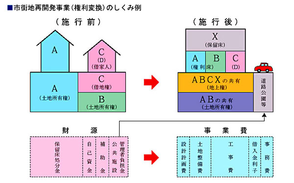 （イラスト）法定再開発事業の仕組み