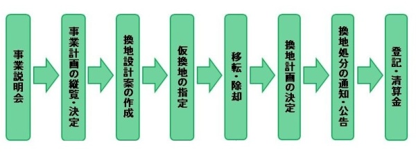 （画像）本区画整理における全体の流れ図