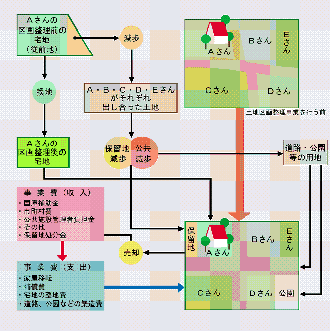 （図）区画整理のしくみ