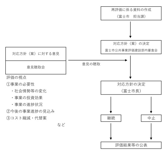 （画像）再評価の流れ