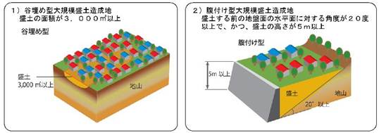 谷埋め型大規模盛土造成地及び腹付け型大規模盛土造成地のイメージ図