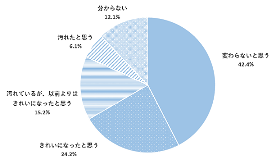 問10のグラフ