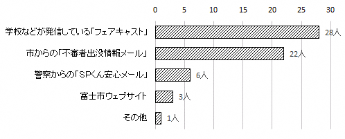 問9のグラフ