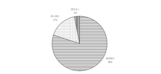 問1のグラフ