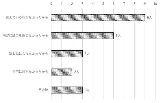 問3のグラフ