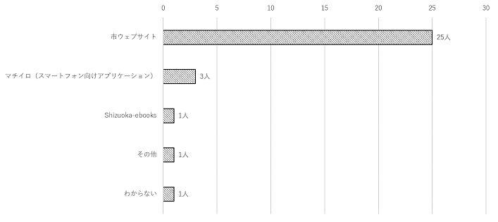 問9のグラフ