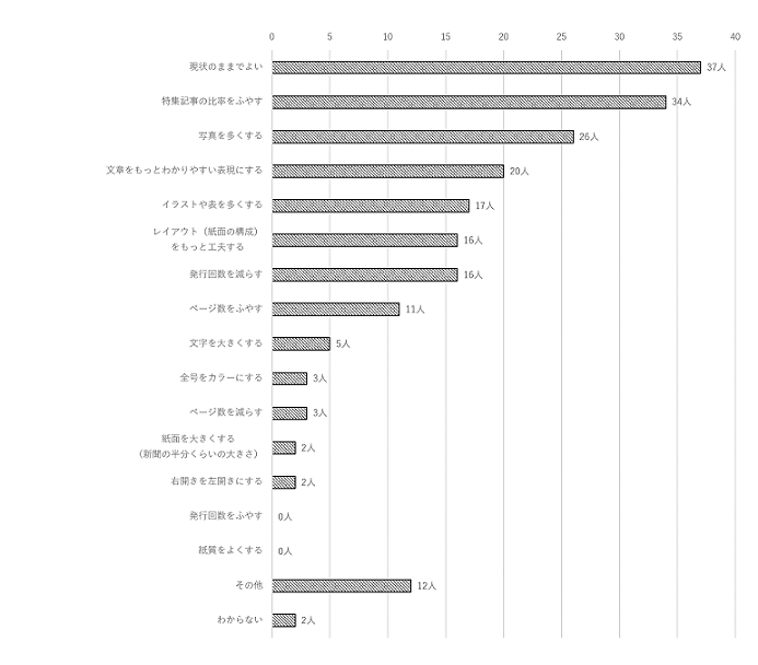 問14のグラフ