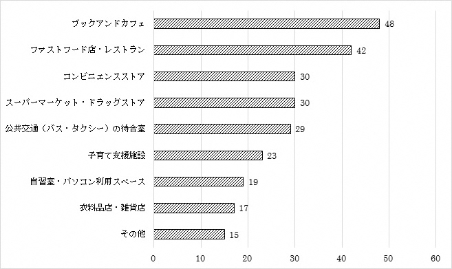 問10のグラフ