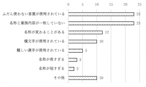 問1-1のグラフ