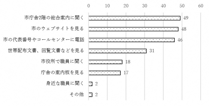 問6のグラフ