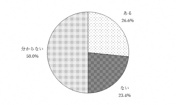 問7のグラフ