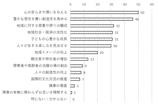 問10のグラフ