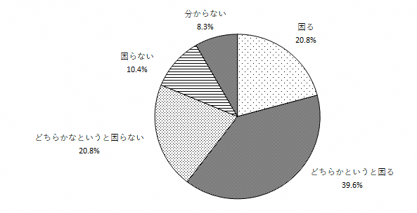 問5のグラフ