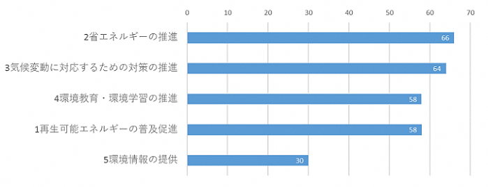 問7のグラフ