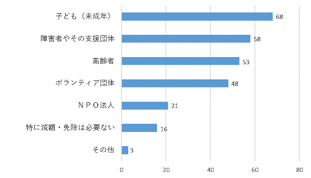 問4のグラフ