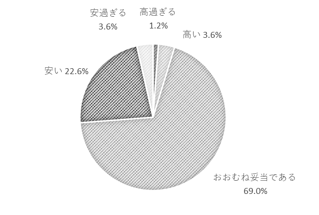 問7のグラフ