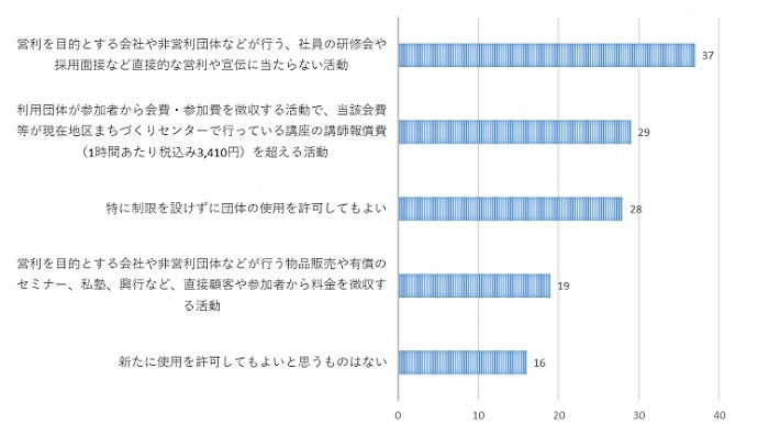 問9のグラフ