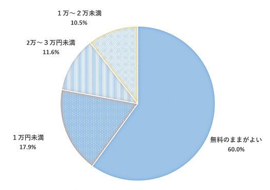 問17のグラフ